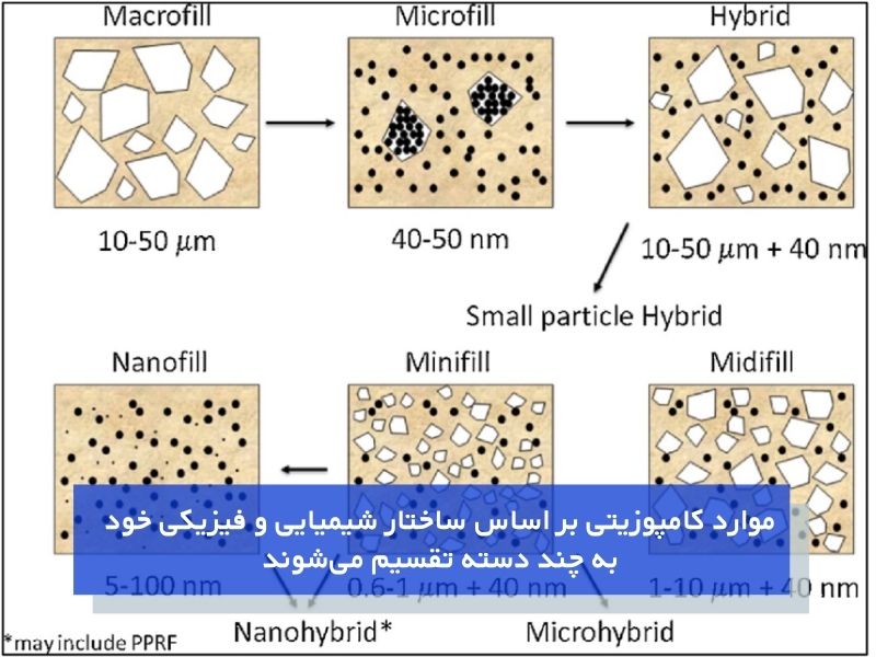 دانهبندی انواع مواد کامپوزیت دندان