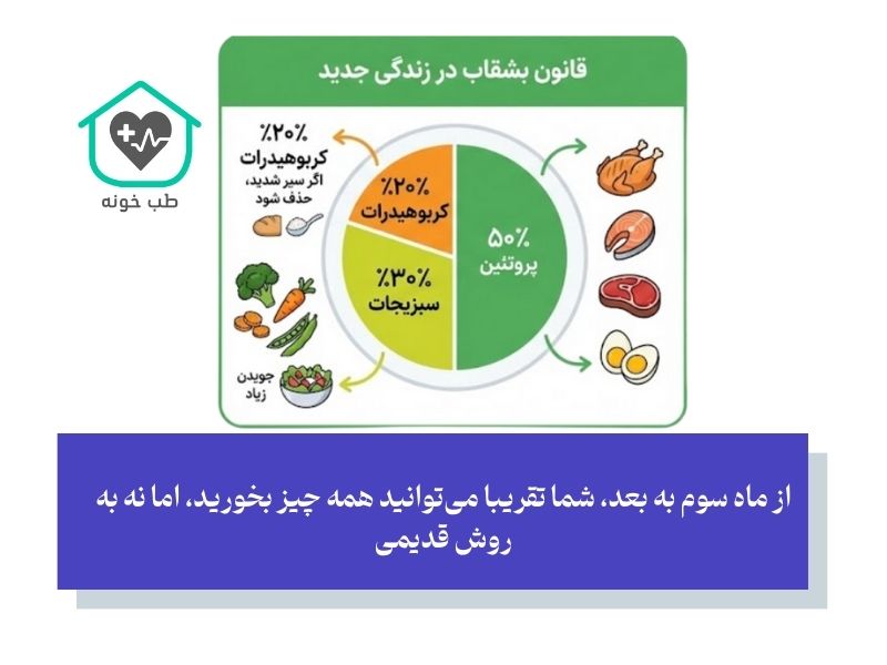 ماه سوم به بعد (بازگشت به سفره خانواده با قوانین جدید)