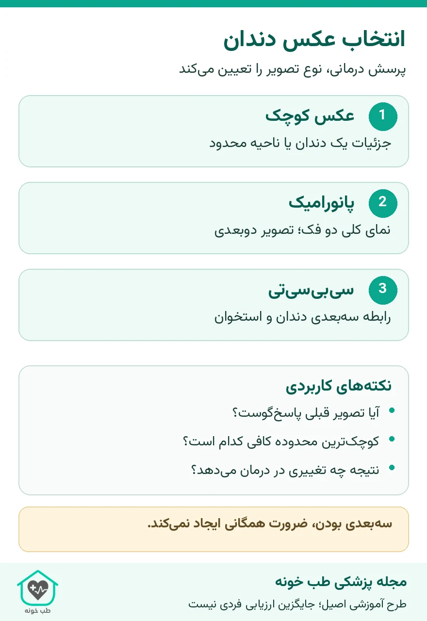اینفوگرافیک تفاوت عکس کوچک دندان، پانورامیک و CBCT و پرسش‌های ایمنی قبل از تصویربرداری