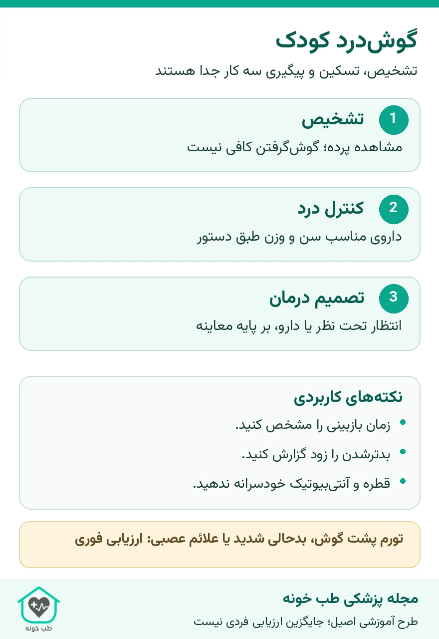 اینفوگرافیک مسیر ارزیابی و کنترل درد عفونت گوش میانی کودک و علائم نیازمند مراجعه فوری
