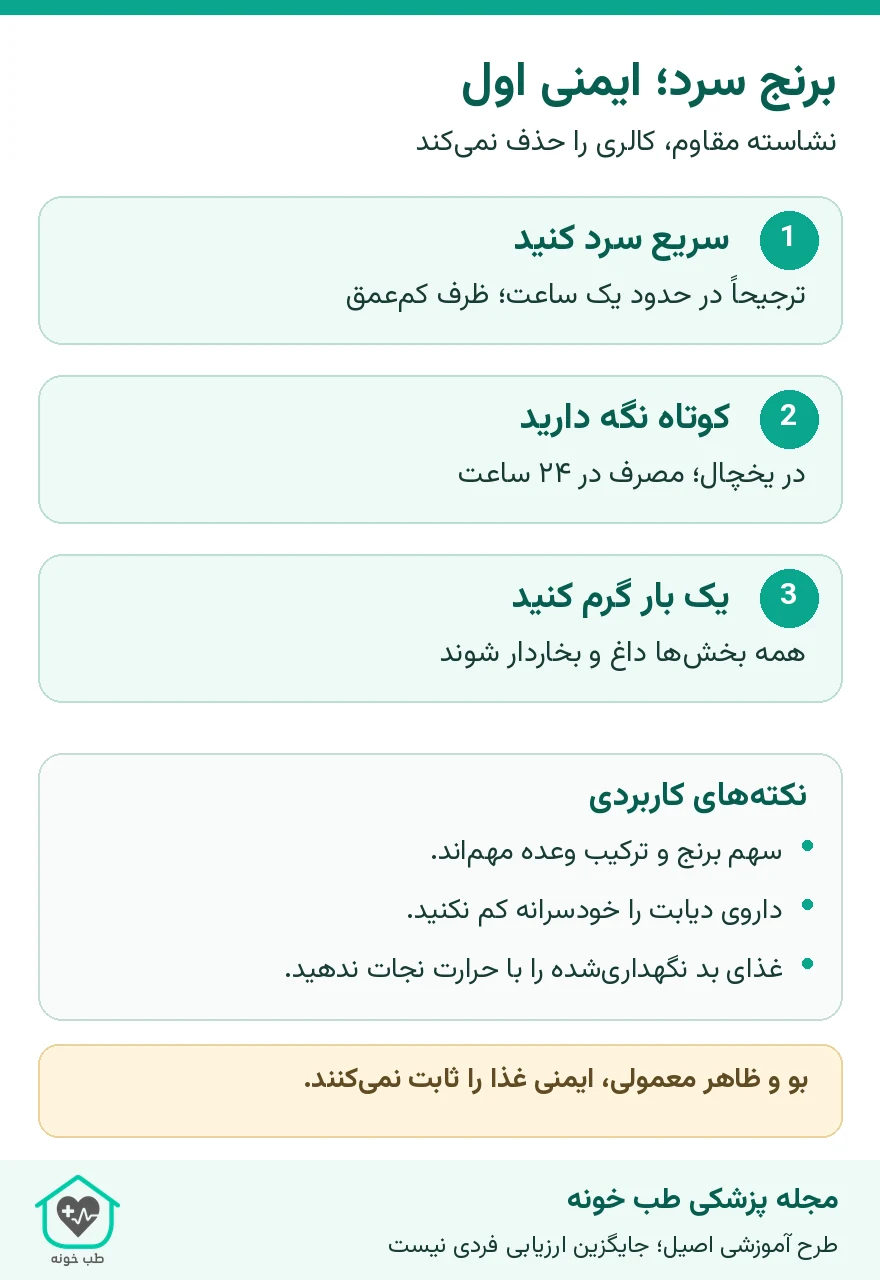 اینفوگرافیک ایمنی برنج سردشده شامل سردکردن سریع، مصرف طی ۲۴ ساعت و یک بار گرم‌کردن