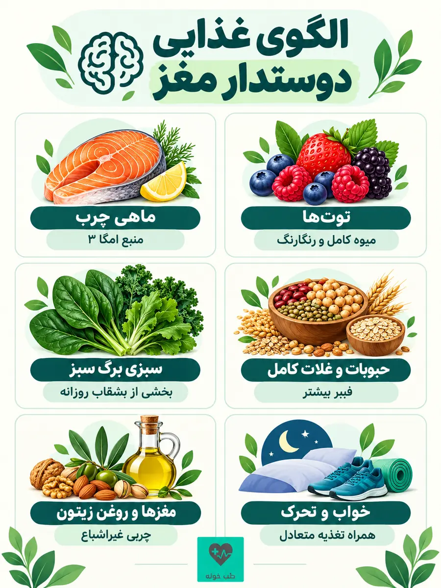 اینفوگرافیک شش بخش از الگوی غذایی دوستدار مغز