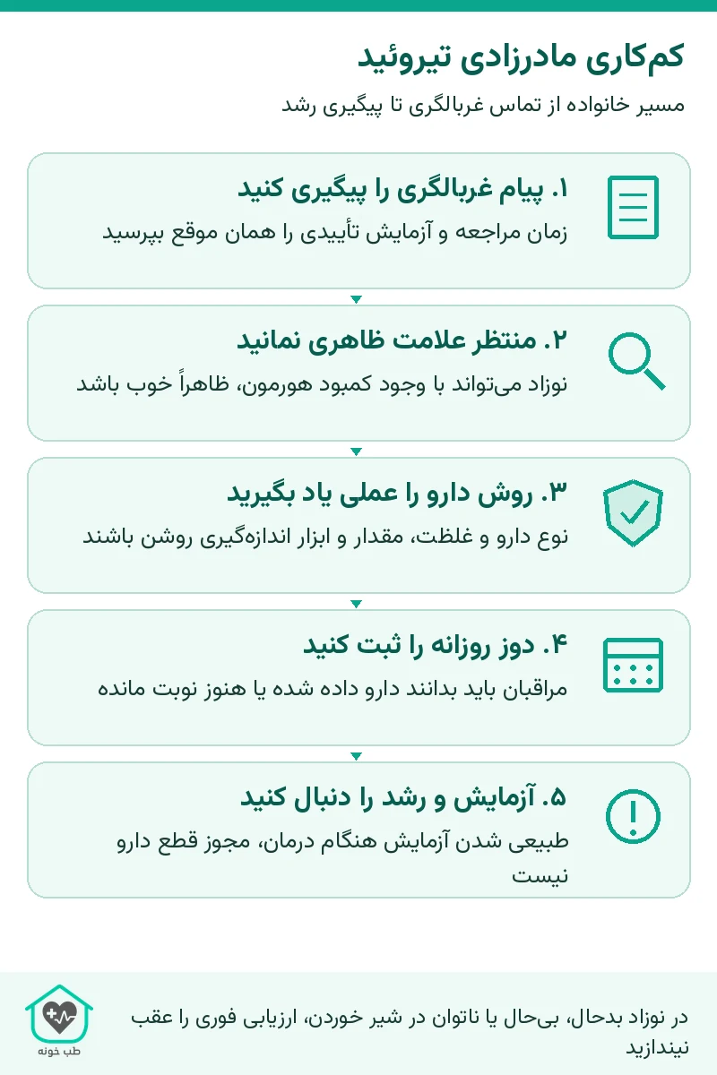 اینفوگرافیک پنج گام پیگیری غربالگری، تأیید تشخیص، آموزش دارو، ثبت دوز و پایش کم‌کاری مادرزادی تیروئید