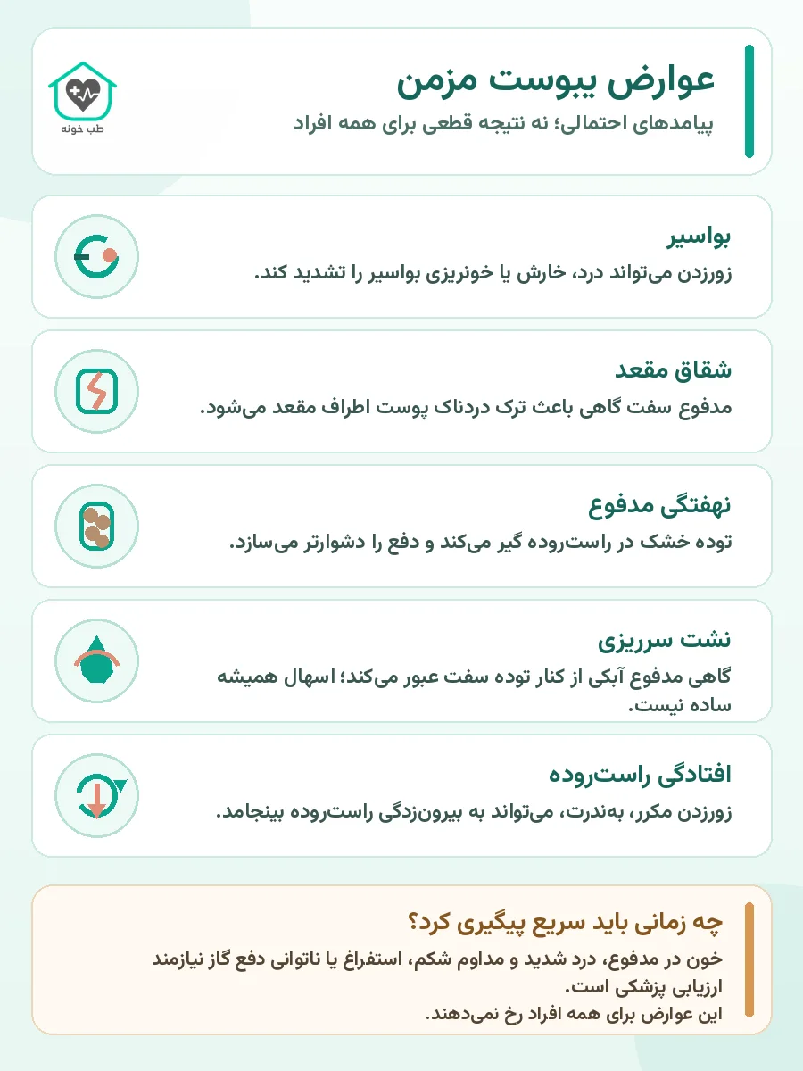 اینفوگرافیک عوارض یبوست مزمن شامل بواسیر، شقاق، نهفتگی مدفوع، نشت سرریزی و افتادگی راست‌روده