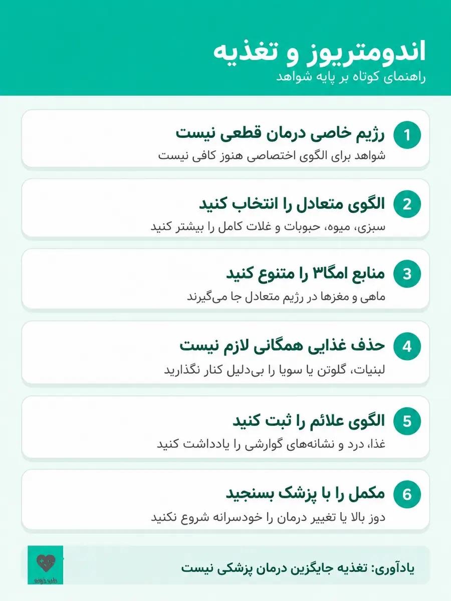 اینفوگرافیک اندومتریوز و تغذیه شامل شواهد محدود رژیم، الگوی متعادل، امگا۳، حذف غذایی، ثبت علائم و مکمل‌ها