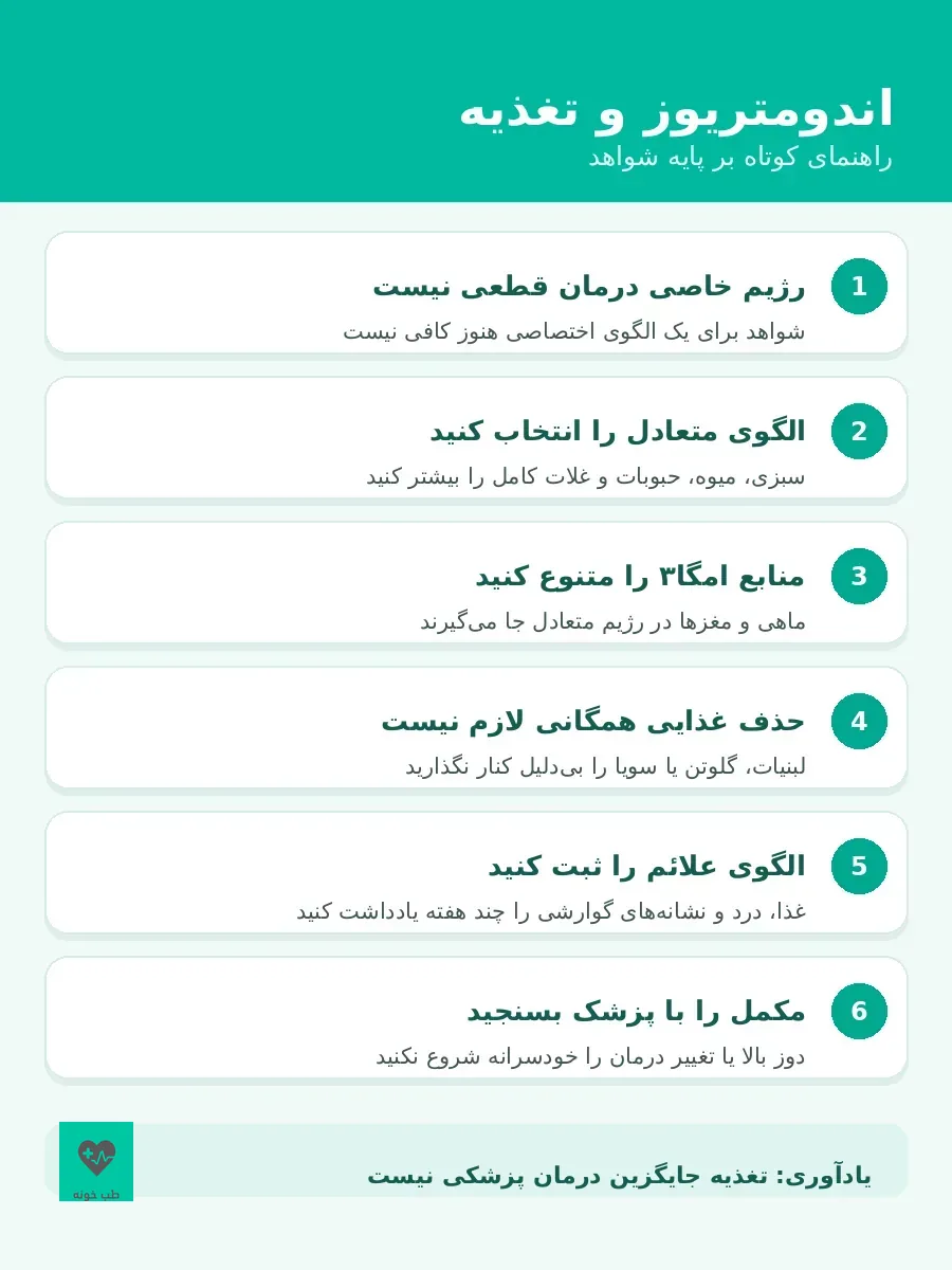 اینفوگرافیک اندومتریوز و تغذیه شامل شواهد محدود رژیم، الگوی متعادل، امگا۳، حذف غذایی، ثبت علائم و مکملها