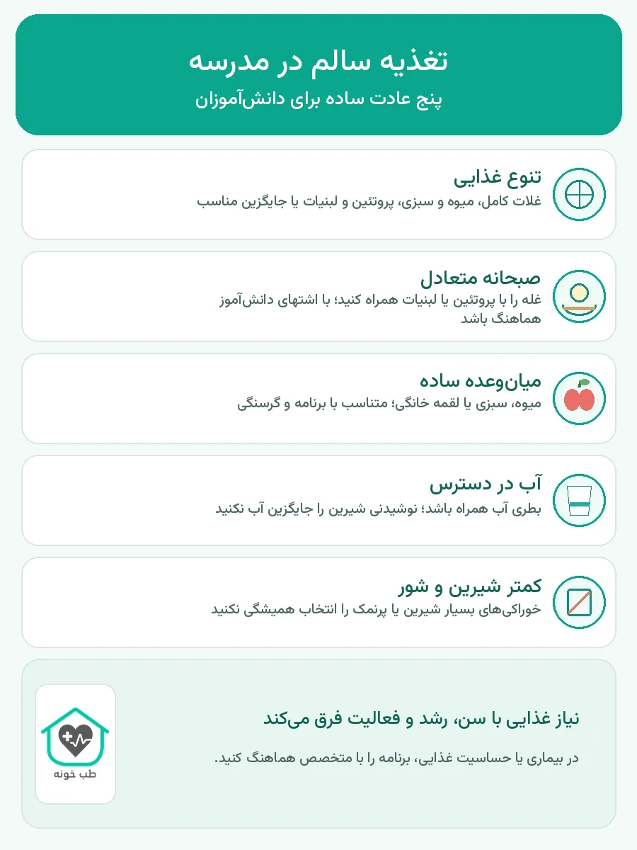 اینفوگرافیک پنج عادت برای تغذیه سالم دانش‌آموزان در مدرسه