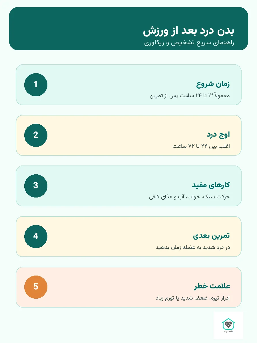 اینفوگرافیک بدن درد بعد از ورزش و علائم خطر