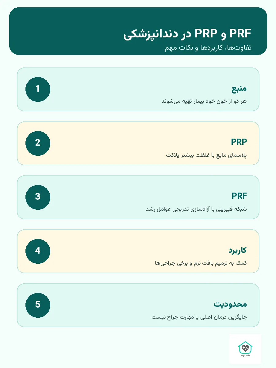 اینفوگرافیک تفاوت PRF و PRP در دندانپزشکی