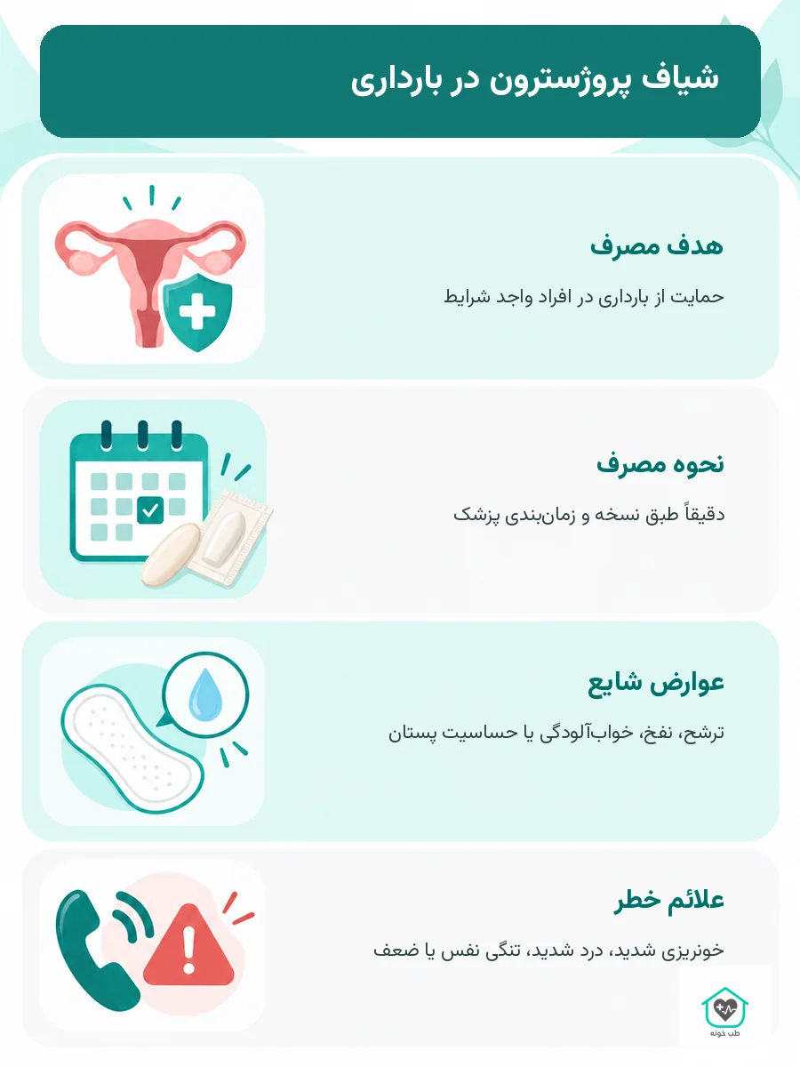 اینفوگرافیک شیاف پروژسترون در بارداری؛ هدف مصرف، عوارض و علائم خطر