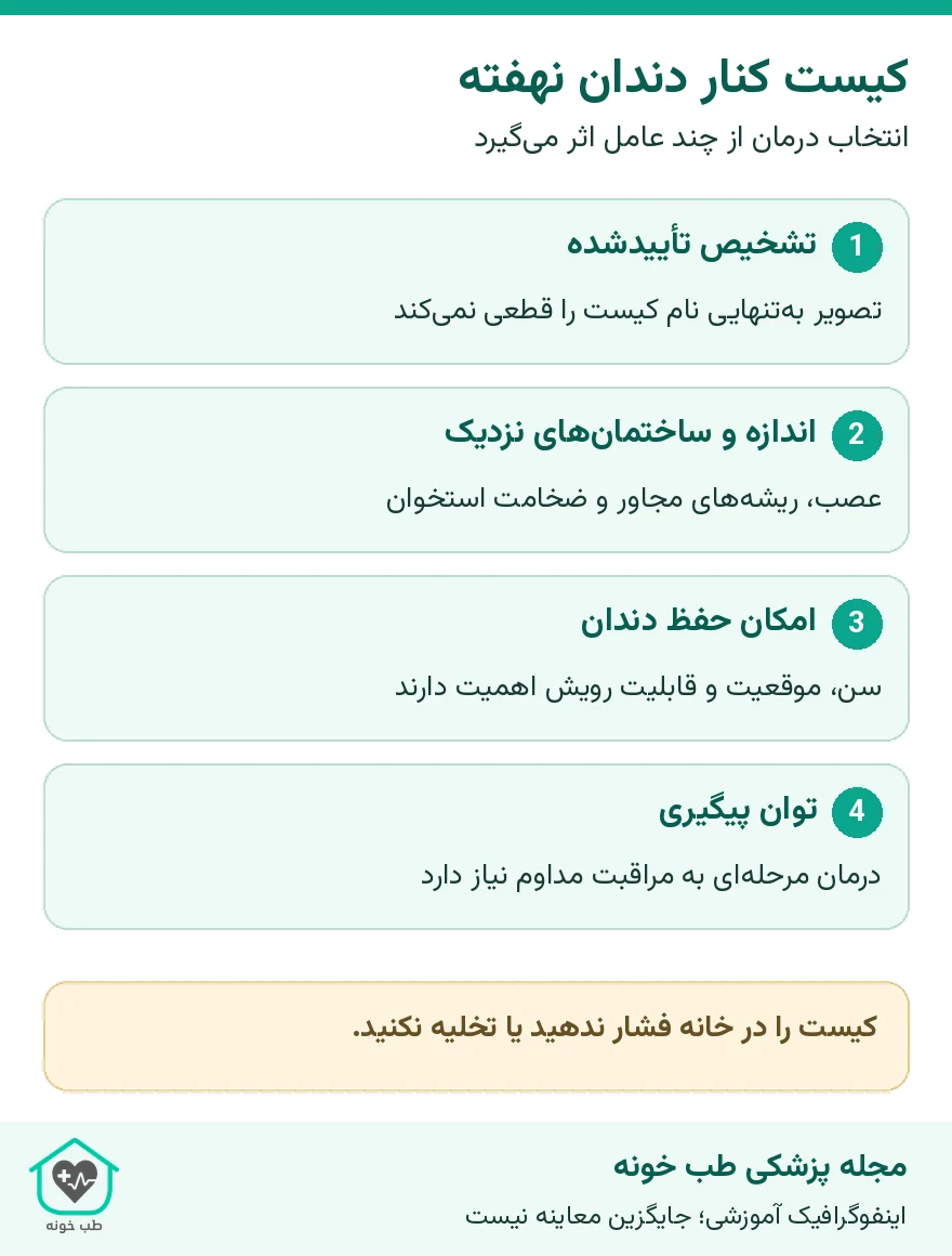کیست کنار دندان نهفته؛ انتخاب درمان از چند عامل اثر میگیرد