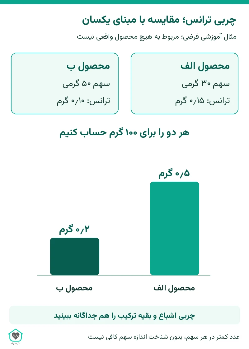 اینفوگرافی مقایسه فرضی چربی ترانس دو محصول با تبدیل سهم سی و پنجاه گرمی به صد گرم