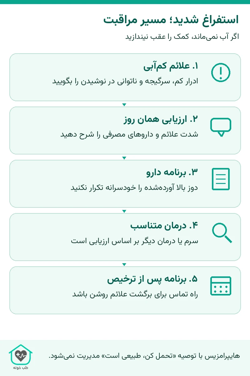 استفراغ شدید؛ مسیر مراقبت؛ راهنمای تصمیم و مراقبت ایمن