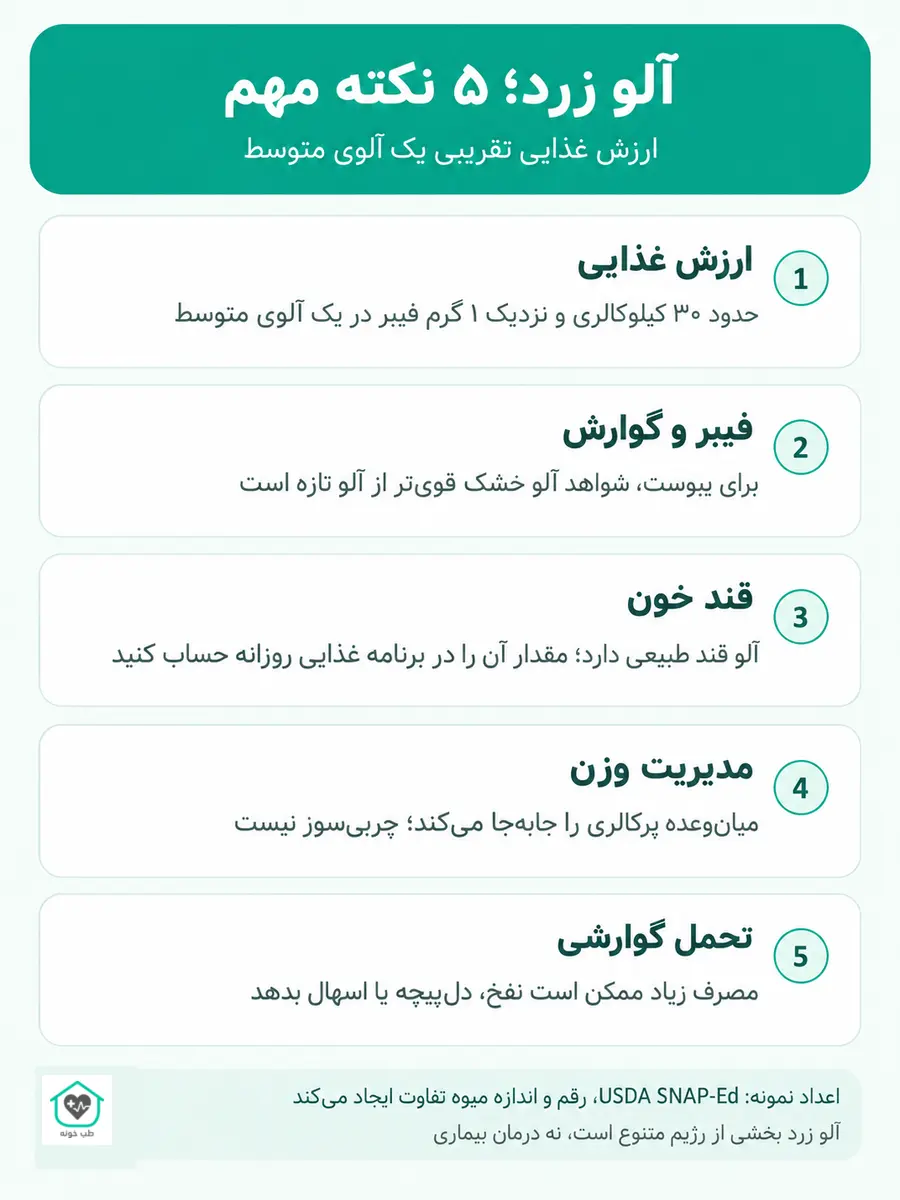 اینفوگرافیک ارزش غذایی آلو زرد، فیبر، قند طبیعی و احتیاط مصرف
